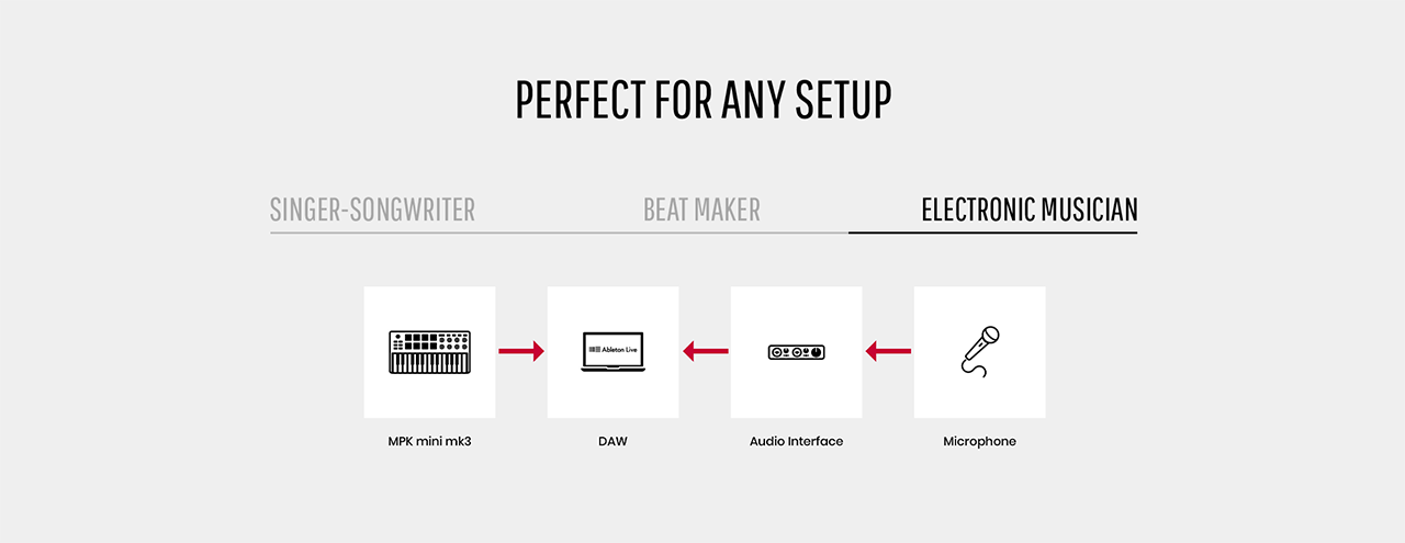Connection chart for the production setup of a electronic musician